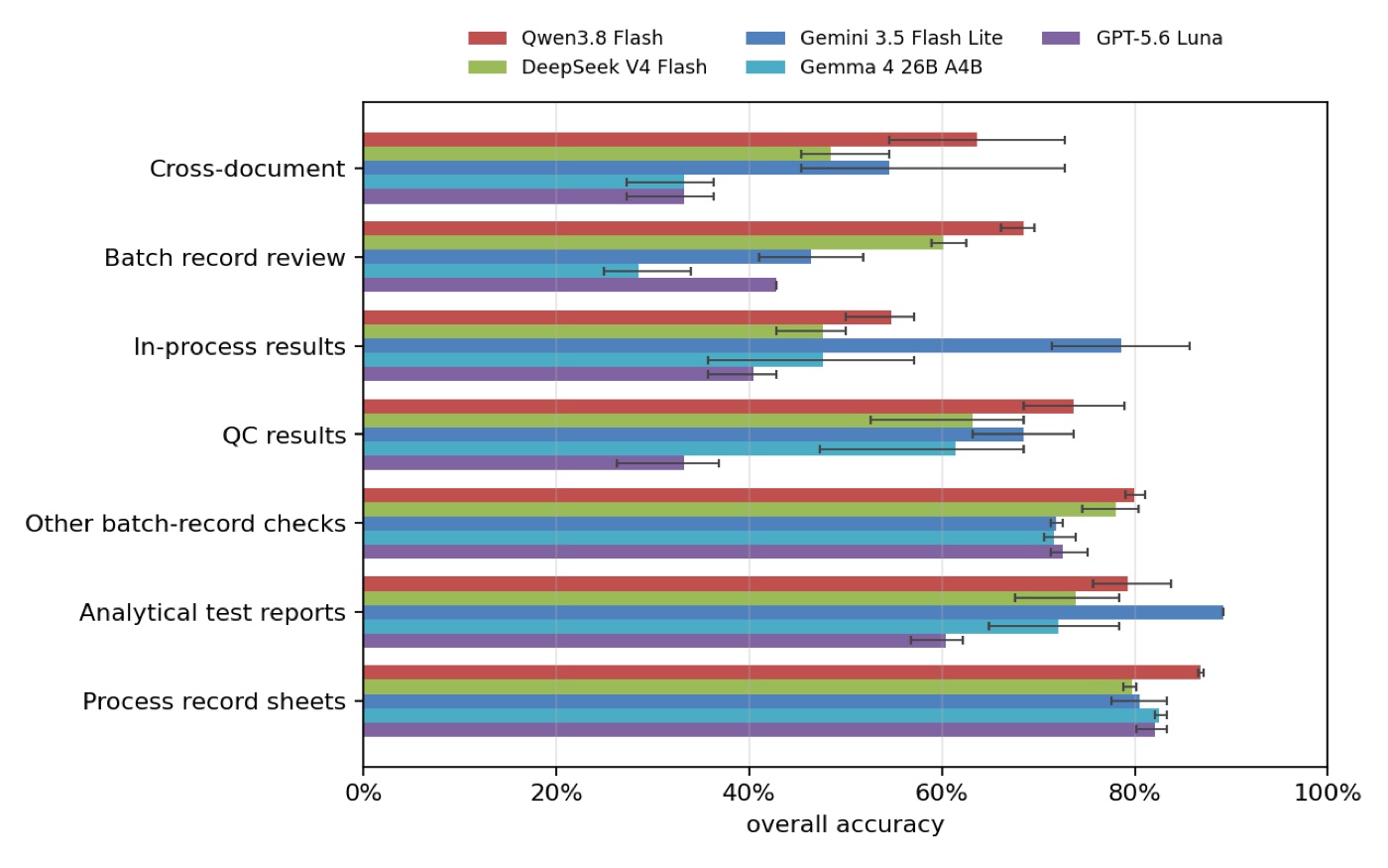 Horizontal grouped bars of overall accuracy by rule family for each model. Accuracy is highest on process record sheets and lowest on cross-document, batch record review and in-process results checks.
