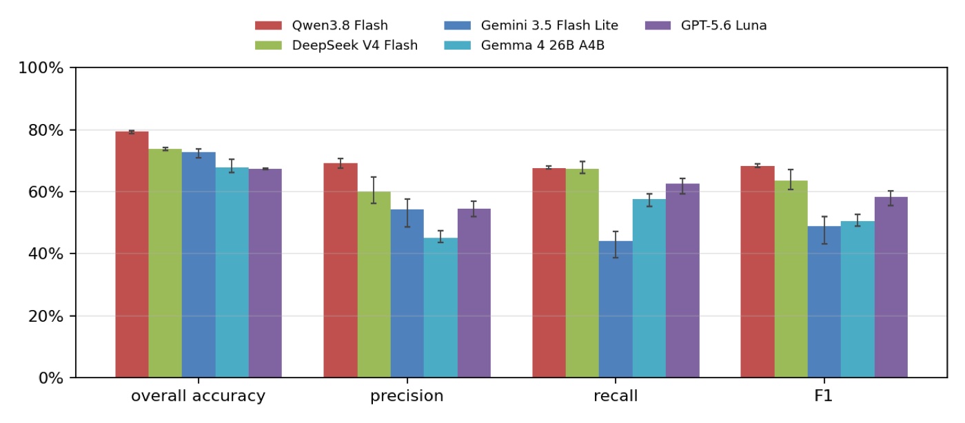 Grouped bar chart of overall accuracy, precision, recall and F1 for each of the five models, with error bars across three runs. Qwen3.8 Flash is highest on every metric.