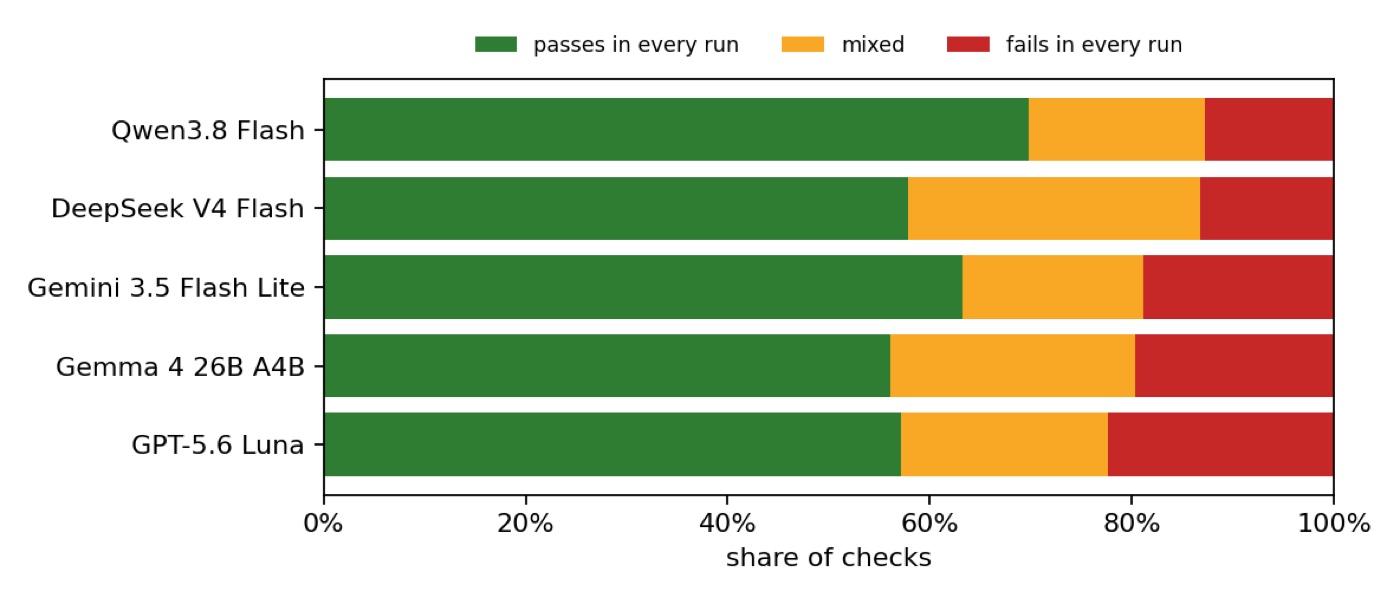 Stacked bars per model showing the share of checks that pass in every run, are mixed, or fail in every run across three runs.