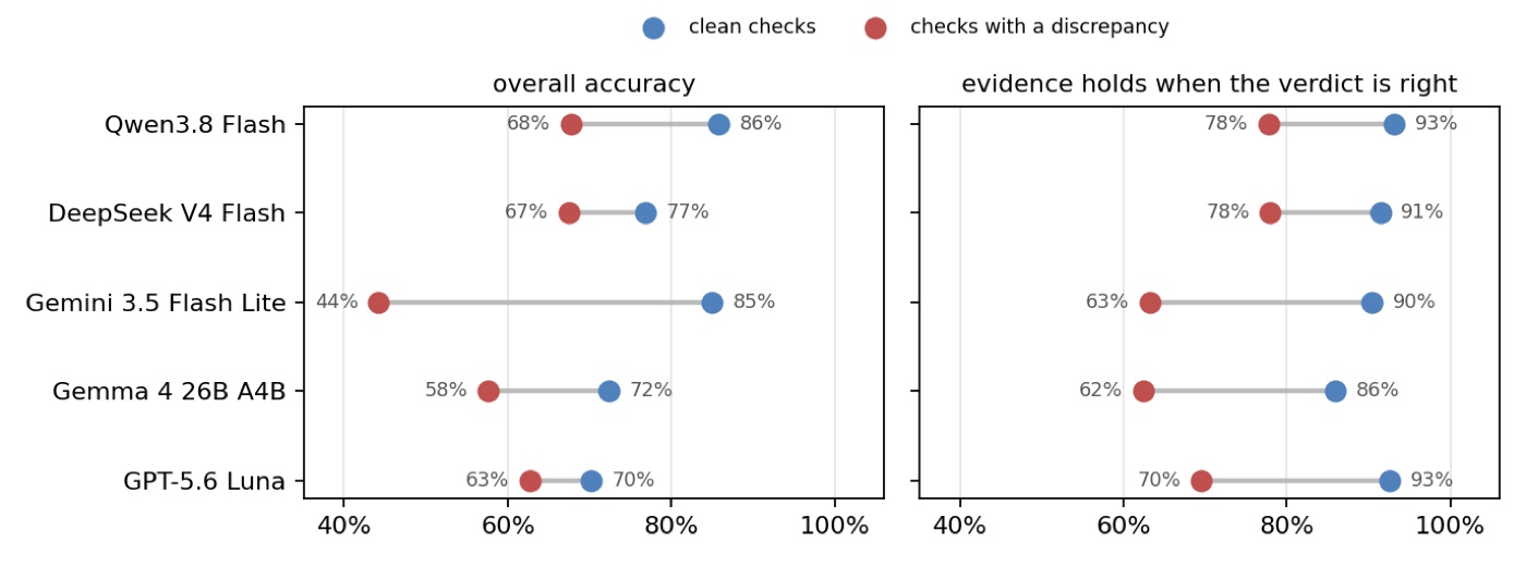 Dot plots per model comparing clean checks with checks that have a discrepancy, for overall accuracy and for how often evidence holds when the verdict is right. Every model scores lower on checks with a discrepancy.