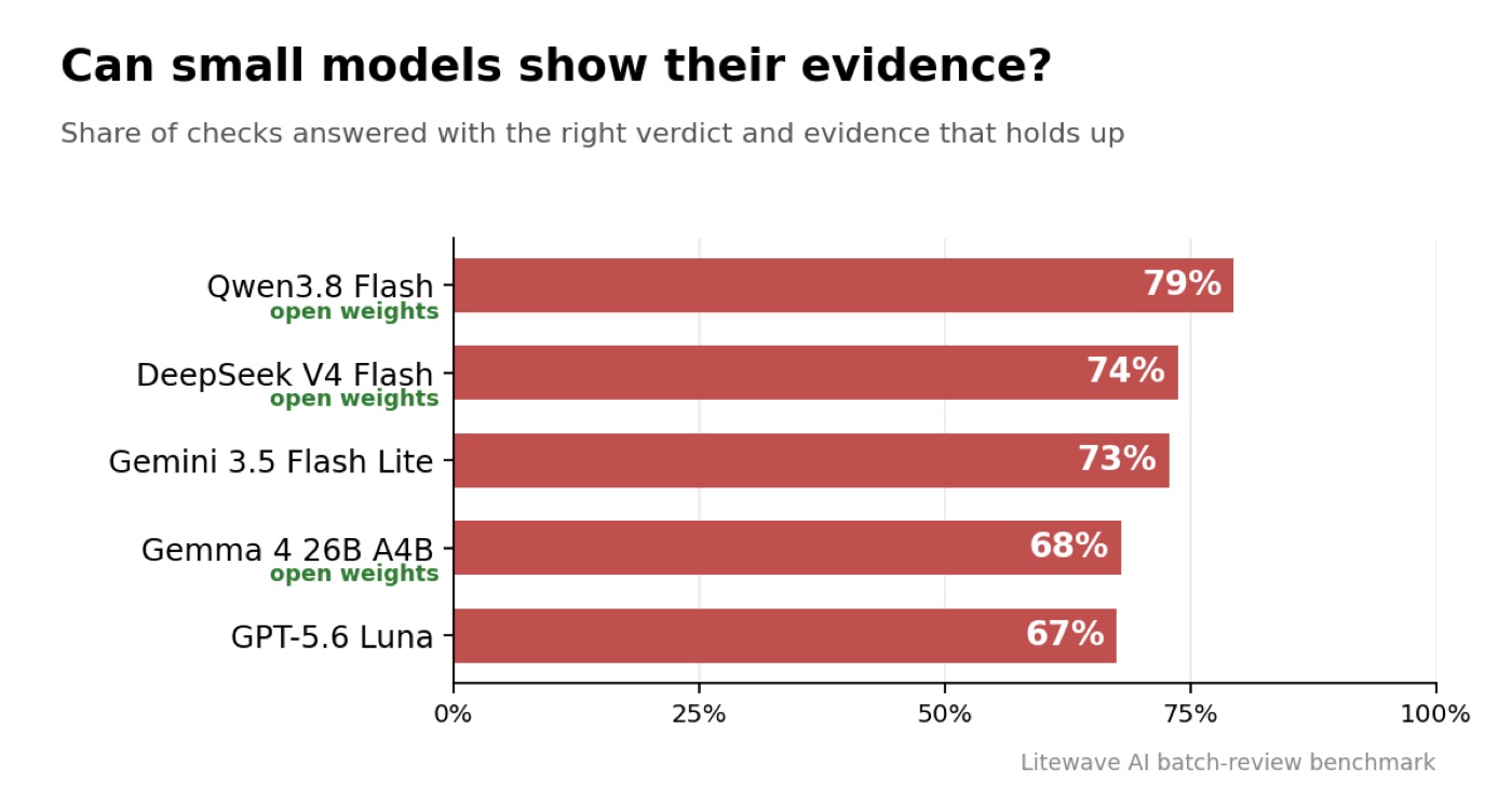 Bar chart, share of checks answered with the right verdict and evidence that holds up: Qwen3.8 Flash 79%, DeepSeek V4 Flash 74%, Gemini 3.5 Flash Lite 73%, Gemma 4 26B A4B 68%, GPT-5.6 Luna 67%. Qwen, DeepSeek and Gemma are open weights.