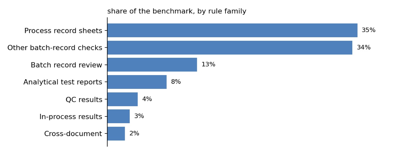 Share of the benchmark by rule family: process record sheets 35%, other batch-record checks 34%, batch record review 13%, analytical test reports 8%, QC results 4%, in-process results 3%, cross-document 2%.