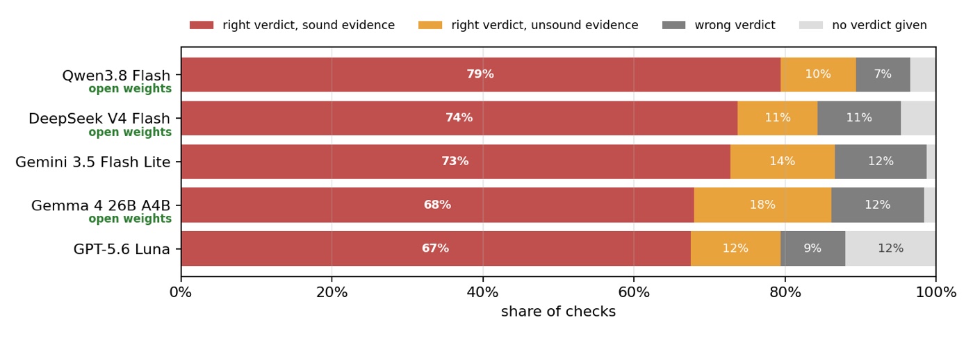 Stacked bars per model, share of checks. Right verdict with sound evidence, right verdict with unsound evidence, wrong verdict, no verdict: Qwen3.8 Flash 79/10/7%, DeepSeek V4 Flash 74/11/11%, Gemini 3.5 Flash Lite 73/14/12%, Gemma 4 26B A4B 68/18/12%, GPT-5.6 Luna 67/12/9/12%.